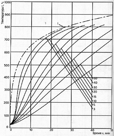 предел огнестойкости